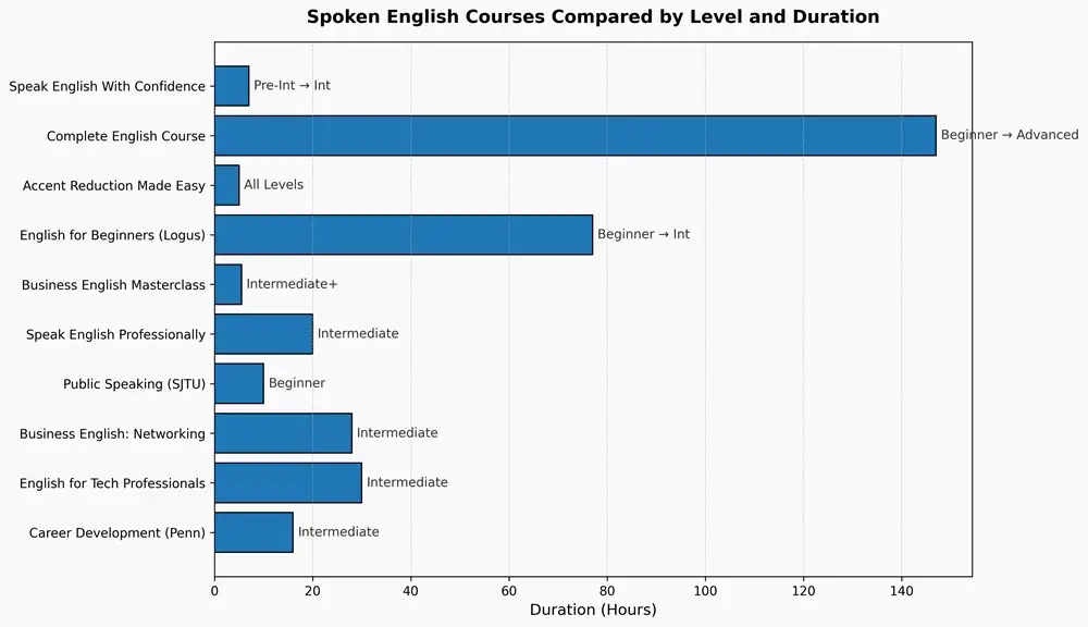 Image of spoken English courses comparison