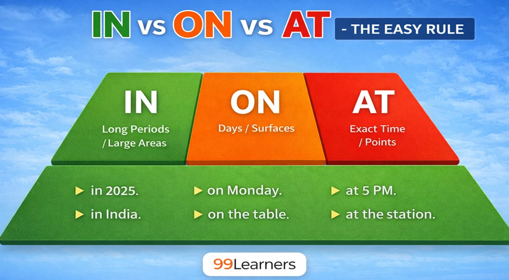 Image of In, On, or At: Prepositions of Time and Place