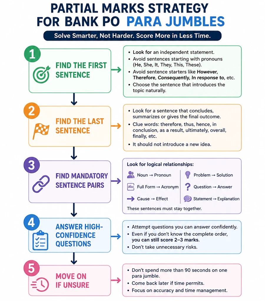 Flowchart of Partial Marks Strategy for para jumbles